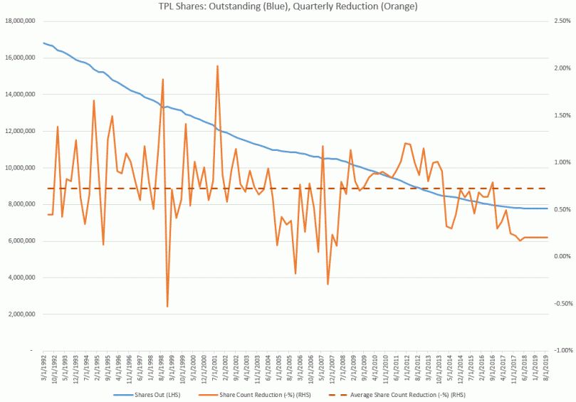 shares out and change
