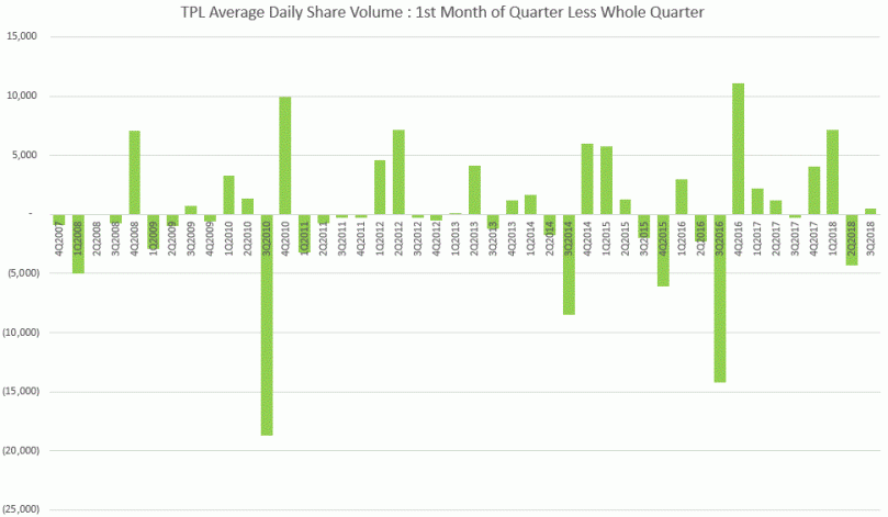 quarterly volume relative