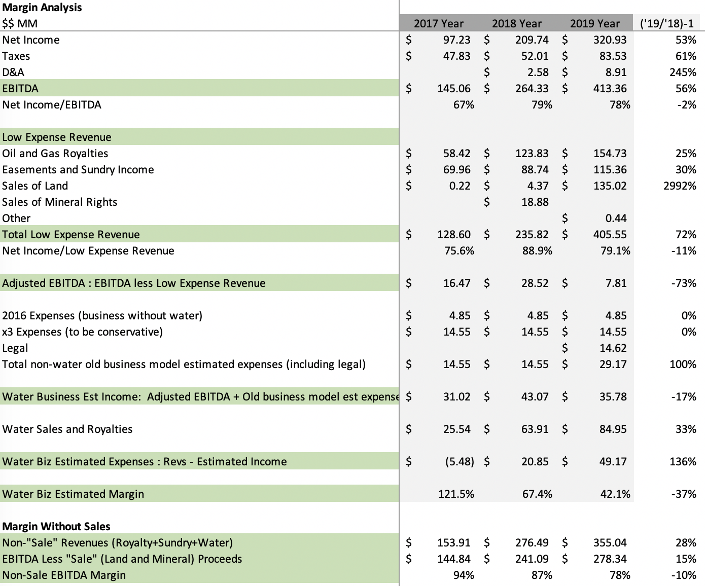 2019 margin analysis